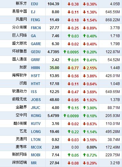 6月10日早盘中国概念股涨跌互现 蓝汛跌7.7%