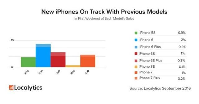 iPhone 7首个周末销售成绩出来了：平淡无奇