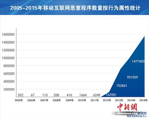 中国手机网民达7.8亿 这些手机安全使用小贴士要知道