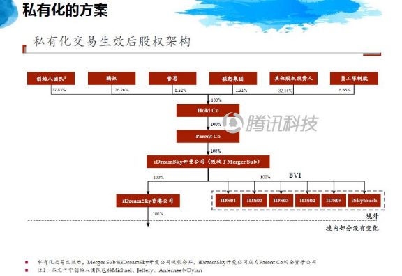 乐逗游戏私有化架构图曝光:将向管理层配股18