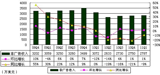 图解新浪季报：广告收入9180万美元占营收72%