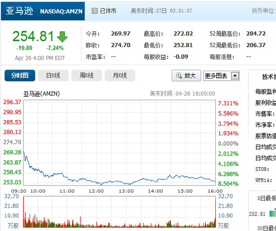 亚马逊周五跌幅创一年之最 业绩预期未达市场预期