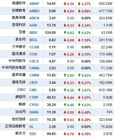 6月23日早盘中国概念股普跌 斯凯逆市涨5.74%
