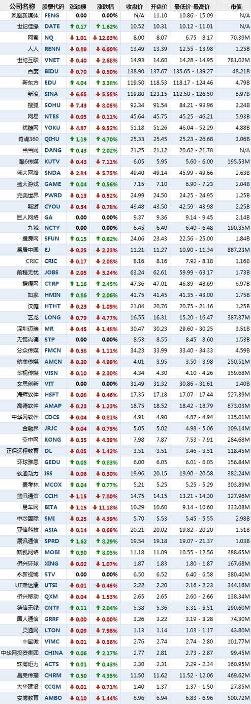 5月12日中国概念股普跌 网秦大跌12.63%
