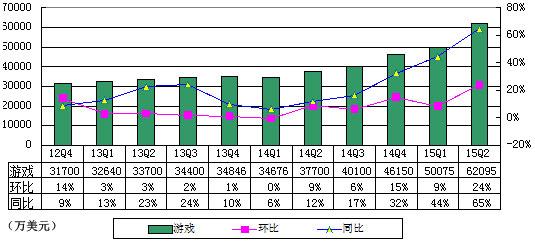 网易第二季度财报图解：净利润同比增长18%