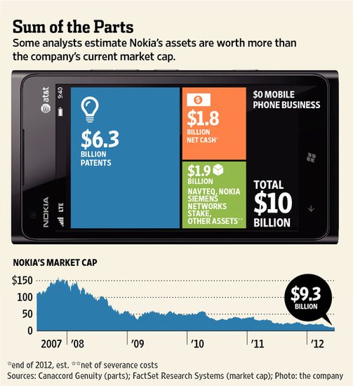 诺基亚估值已低于90亿美元 股票评级遭下调