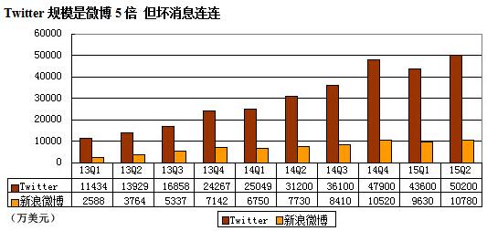 微博Twitter对比：微博盈利 Twitter烧钱依旧