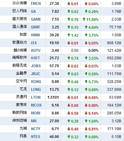 3月8日中国概念股多数上涨 盛大游戏涨11.89%