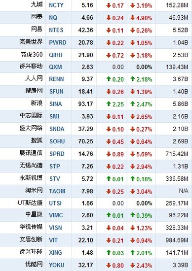 6月10日早盘中国概念股涨跌互现 蓝汛跌7.7%
