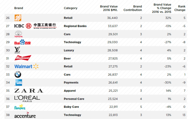 全球最有价值的品牌：谷歌重回第一，腾讯中国领先