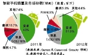 今年iPhone销量有望过亿