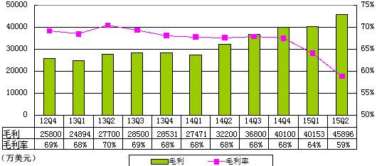 网易第二季度财报图解：净利润同比增长18%