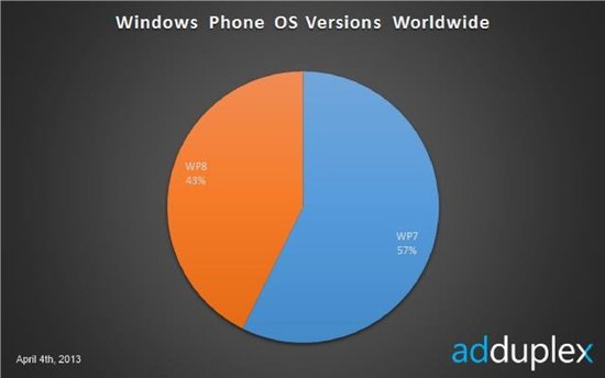 诺基亚独占Windows Phone市场近八成份额