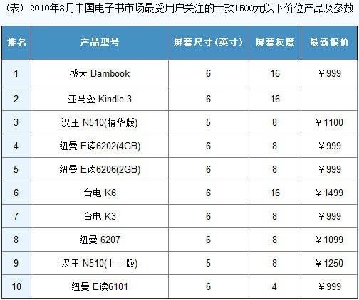 电子书阅读器排行_中国十大电子书、电子阅读器品牌排行榜(2011年)