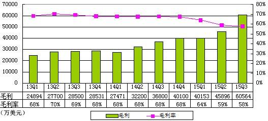 网易季报图解：游戏收入大增 广告占比降至7%