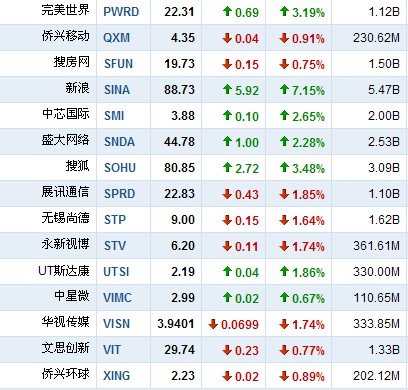 3月8日中国概念股多数上涨 盛大游戏涨11.89%