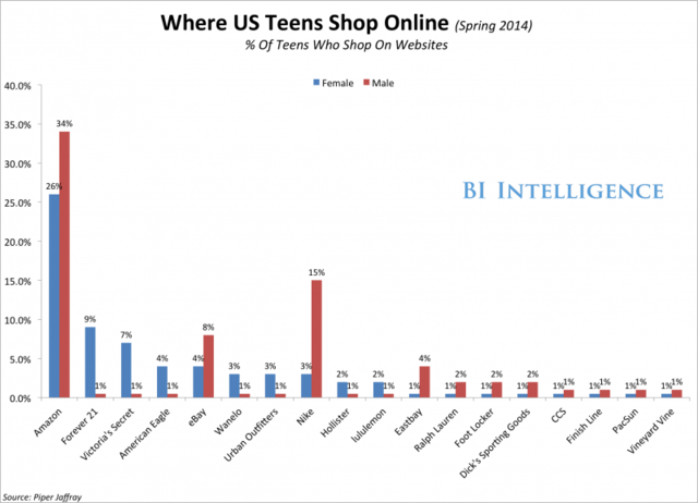 美国青少年喜欢去哪网购?
