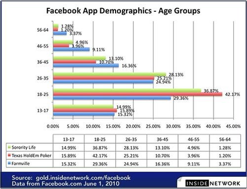 Facebook热门应用分析：用户年轻化 女用户增长
