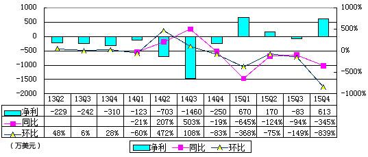 利息收入为什么用红字_美元账户利息收入(2)