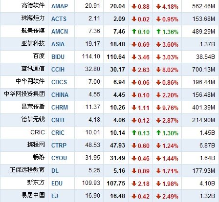 11月12日中国概念股普跌 昌荣传播大跌9.76%