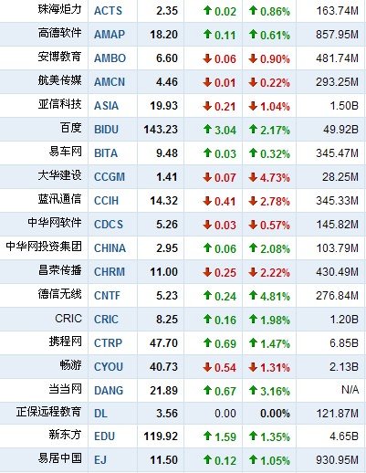 5月6日早盘中国概念股普涨 华视传媒涨8.34%