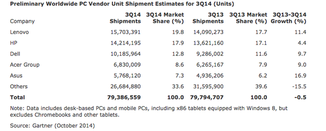 IDC：苹果成全球第五大PC制造商
