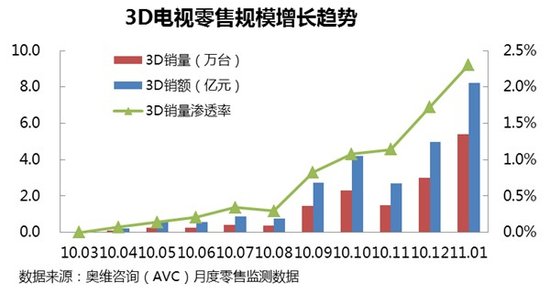 至今年1月国内3D电视销售15万台 均价1.7万元