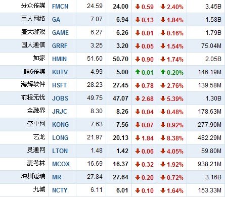 11月12日中国概念股普跌 昌荣传播大跌9.76%