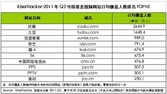 艾瑞發(fā)布Q2在線視頻報(bào)告：迅雷看看進(jìn)行業(yè)三甲