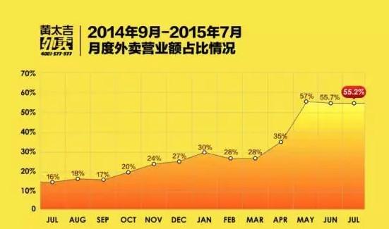 陷倒闭传闻的外卖平台黄太吉 宣称要进军澳洲