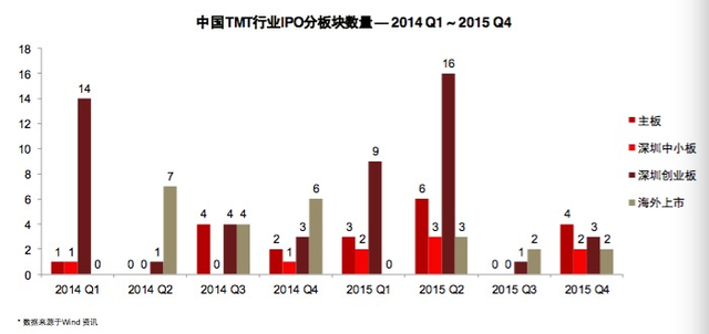 AlphaGo兩連勝：中美TMT有什么投資機遇？