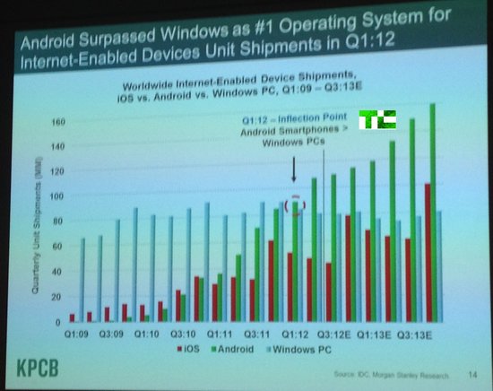 互联网女王：Android渗透速度比iPhone快6倍