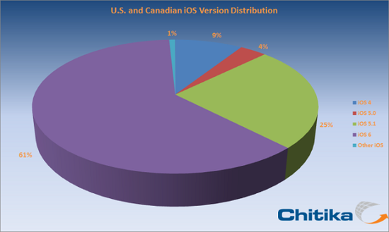 你升级了吗？北美地区61% iOS设备运行iOS 6