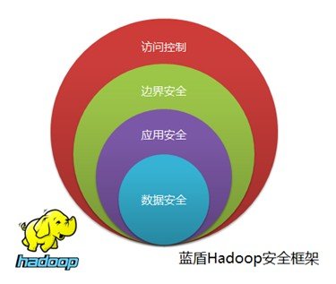 蓝盾股份Hadoop安全框架让大数据风险最小化