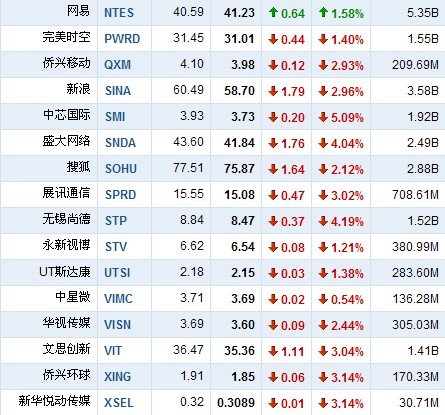 11月12日中国概念股普跌 昌荣传播大跌9.76%