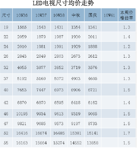 LED電視份額7天增20個百分點 淘汰LCD成定局