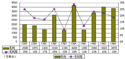 优酷土豆财报图解:2014年亏了1.4亿美元