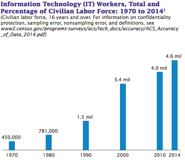 美国科技业女员工比90年代都少，三张图表看懂这一变化