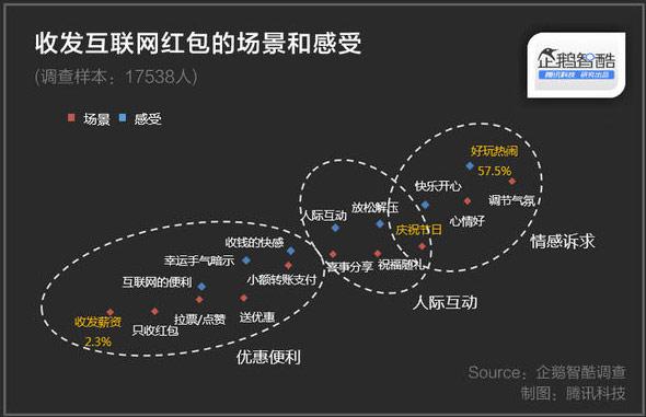 大数据解读：中国网民抢红包的秘密
