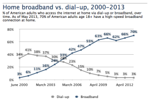 皮尤：30%美国成年人尚无宽带上网