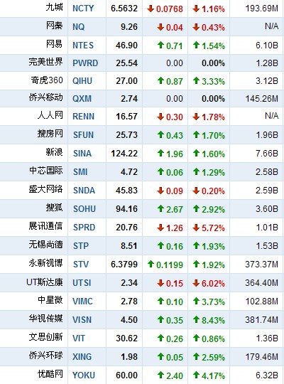 5月6日早盘中国概念股普涨 华视传媒涨8.34%
