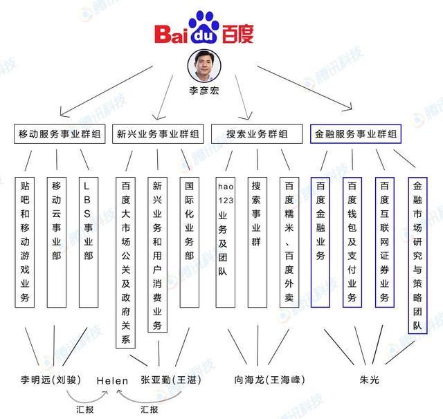 百度架构调整：搜索资源统一 创新业务权重加大