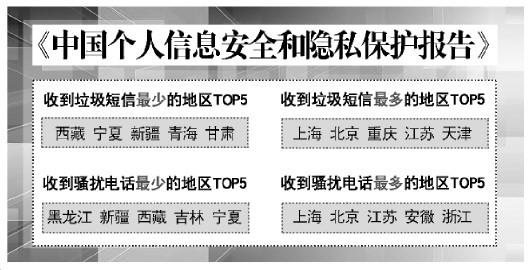 骚扰电话最多地区TOP 5出炉，看看你们那儿上榜没