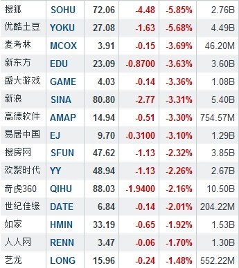 隔夜中概股普跌 搜狐跌5.85%