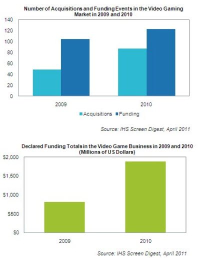 去年视频游戏并购与融资交易额增长130%