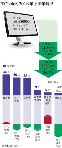 低價策略海外失效 TCL手機重啟國內征途