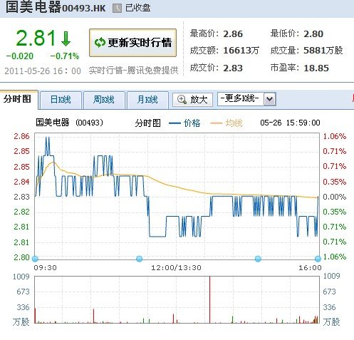 国美第一季度净利润5.5亿元 同比增长65.77%