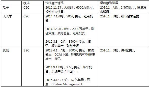 二手车电商再掀大战 未赚钱就已进入淘汰赛