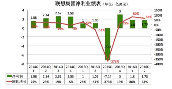 PC出货量连续下滑，国产手机血战难休，联想的未来在海外