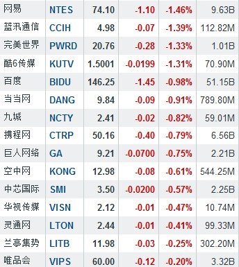 隔夜中概股普跌 搜狐跌5.85%